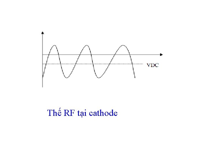 Thế RF tại cathode Thế RF tại cathode