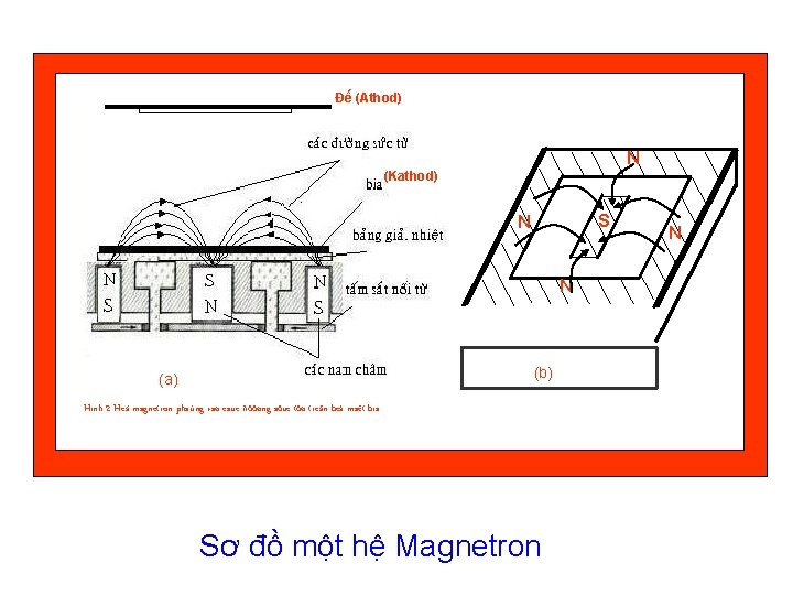 Đế (Athod) N (Kathod) S N N (b) (a) Hình 2 Heä magnetron phaúng Đế (Athod) N (Kathod) S N N (b) (a) Hình 2 Heä magnetron phaúng