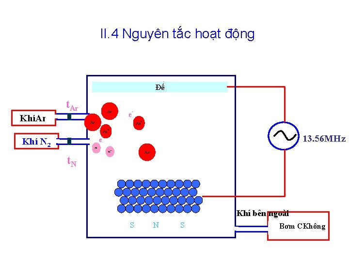 II. 4 Nguyên tắc hoạt động Đế t. Ar KhíAr Ar Ar Khí N II. 4 Nguyên tắc hoạt động Đế t. Ar KhíAr Ar Ar Khí N