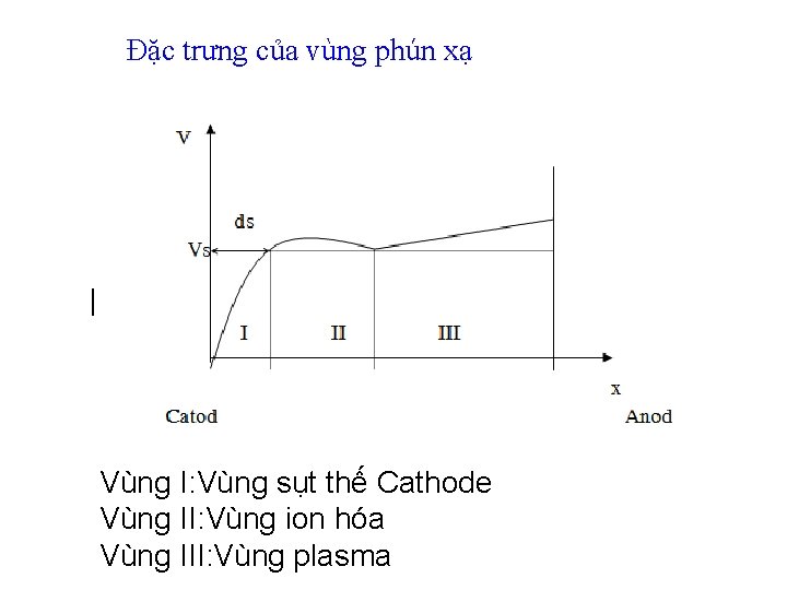 Đặc trưng của vùng phún xạ Vùng I: Vùng sụt thế Cathode Vùng II: Đặc trưng của vùng phún xạ Vùng I: Vùng sụt thế Cathode Vùng II: