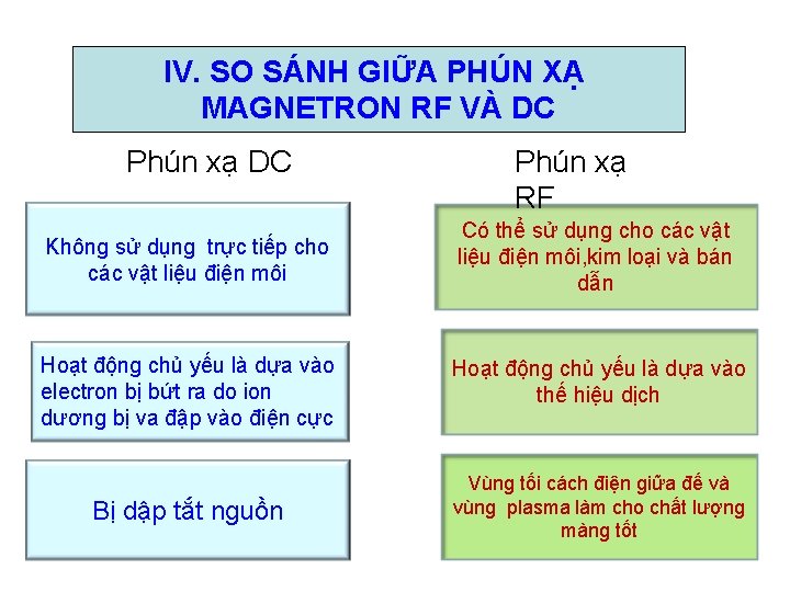 IV. SO SÁNH GIỮA PHÚN XẠ MAGNETRON RF VÀ DC Phún xạ RF Không IV. SO SÁNH GIỮA PHÚN XẠ MAGNETRON RF VÀ DC Phún xạ RF Không