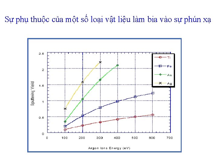 Sự phụ thuộc của một số loại vật liệu làm bia vào sự phún Sự phụ thuộc của một số loại vật liệu làm bia vào sự phún