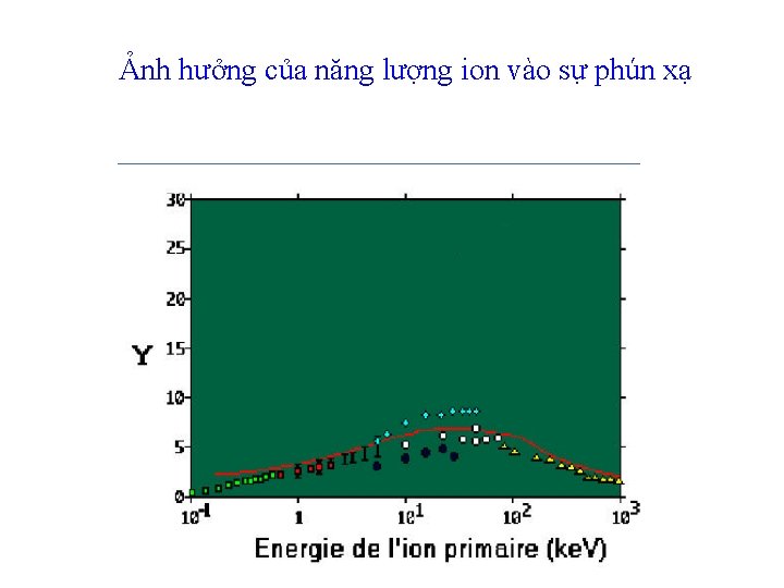 Ảnh hưởng của năng lượng ion vào sự phún xạ Ảnh hưởng của năng lượng ion vào sự phún xạ