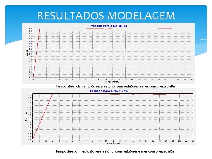 RESULTADOS MODELAGEM Tempo de enchimento do reservatório: Sem redutores e área com pressão alta