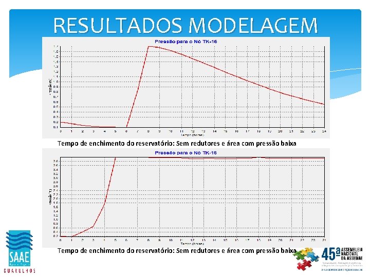 RESULTADOS MODELAGEM Tempo de enchimento do reservatório: Sem redutores e área com pressão baixa