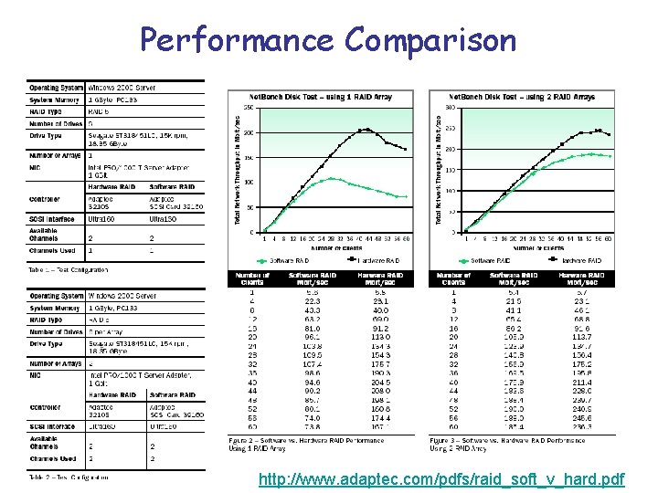 Performance Comparison http: //www. adaptec. com/pdfs/raid_soft_v_hard. pdf 