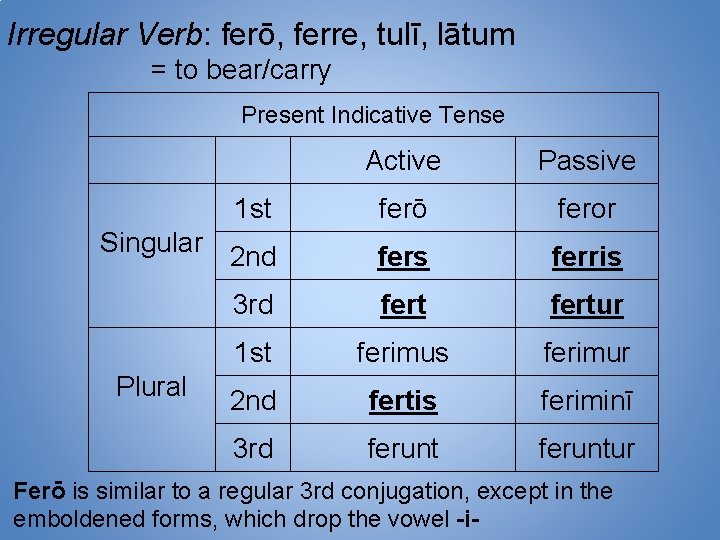 Irregular Verb: ferō, ferre, tulī, lātum = to bear/carry Present Indicative Tense Singular Plural