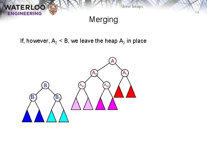 Skew heaps 14 Merging If, however, A 2 < B, we leave the heap