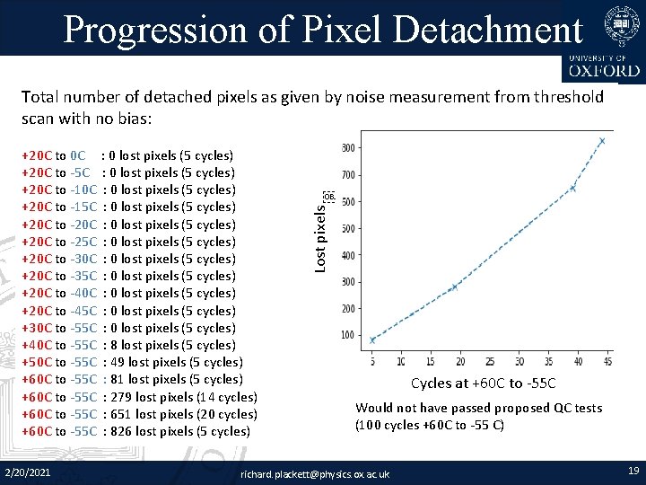 Progression of Pixel Detachment Total number of detached pixels as given by noise measurement
