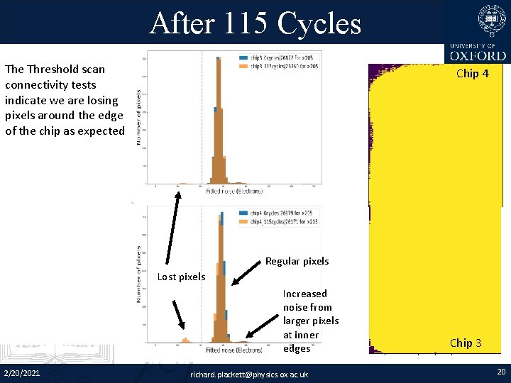 After 115 Cycles The Threshold scan connectivity tests indicate we are losing pixels around