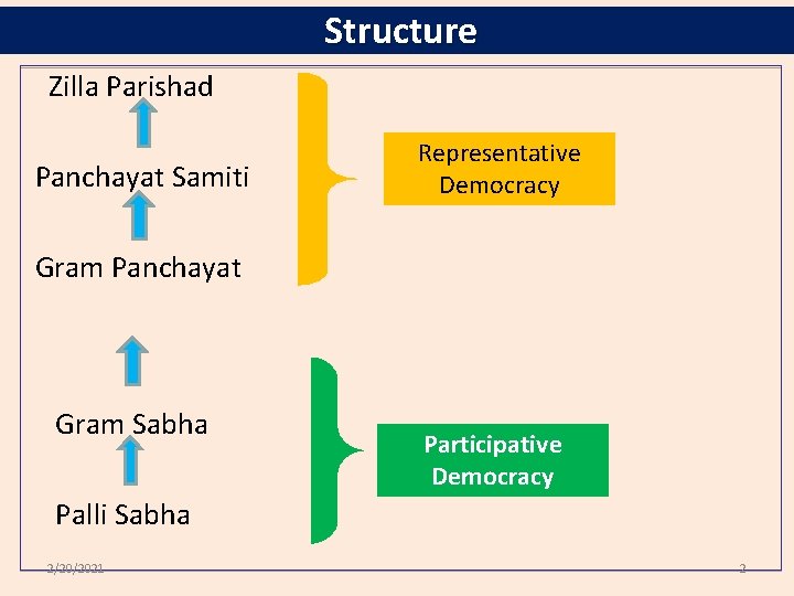 Structure Zilla Parishad Panchayat Samiti Representative Democracy Gram Panchayat Gram Sabha Participative Democracy Palli