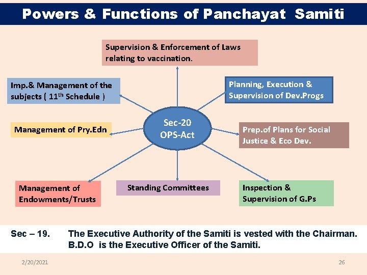 Powers & Functions of Panchayat Samiti Supervision & Enforcement of Laws relating to vaccination.