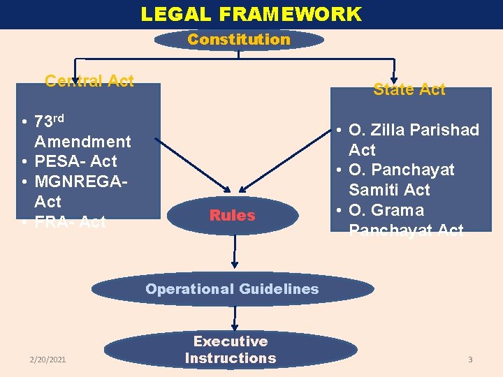 LEGAL FRAMEWORK Constitution Central Act • 73 rd Amendment • PESA- Act • MGNREGAAct