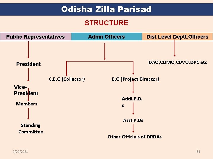Odisha Zilla Parisad STRUCTURE Public Representatives Admn Officers DAO, CDMO, CDVO, DPC etc President