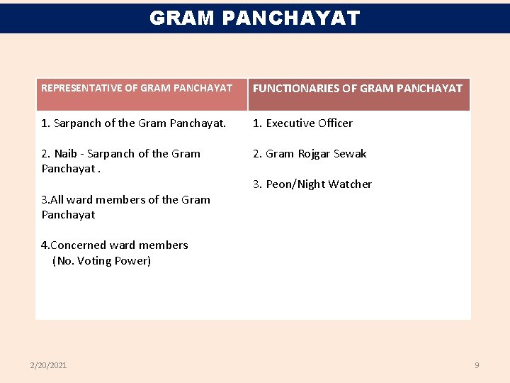 GRAM PANCHAYAT REPRESENTATIVE OF GRAM PANCHAYAT FUNCTIONARIES OF GRAM PANCHAYAT 1. Sarpanch of the