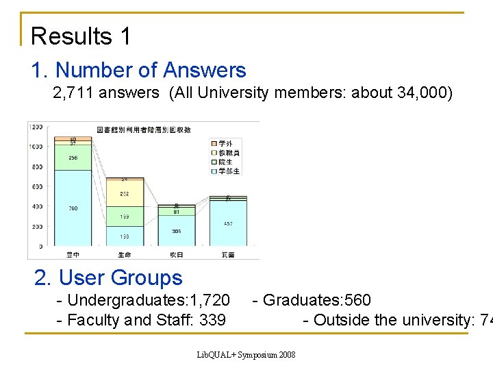 Results 1 1. Number of Answers 2, 711 answers (All University members: about 34,