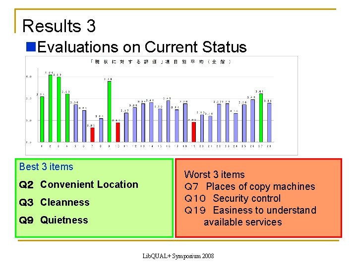 Results 3 Evaluations on Current Status Best 3 items　　　　　　　 Ｑ２　Convenient Location Ｑ３　Cleanness　　　　 Ｑ９　Quietness　　　　 Worst
