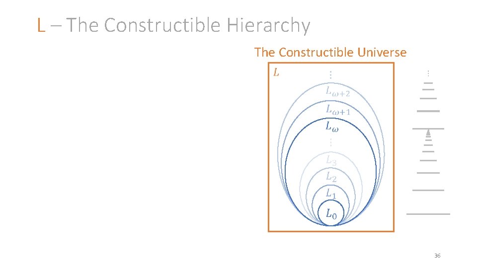 L – The Constructible Hierarchy The Constructible Universe 36 