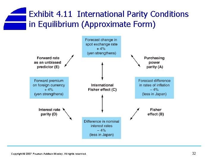 Chapter 4 International Parity Conditions Copyright 2007 Pearson