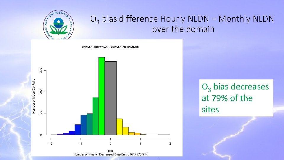 O 3 bias difference Hourly NLDN – Monthly NLDN over the domain O 3