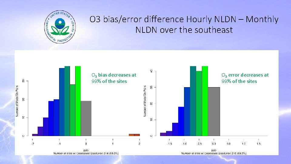 O 3 bias/error difference Hourly NLDN – Monthly NLDN over the southeast O 3