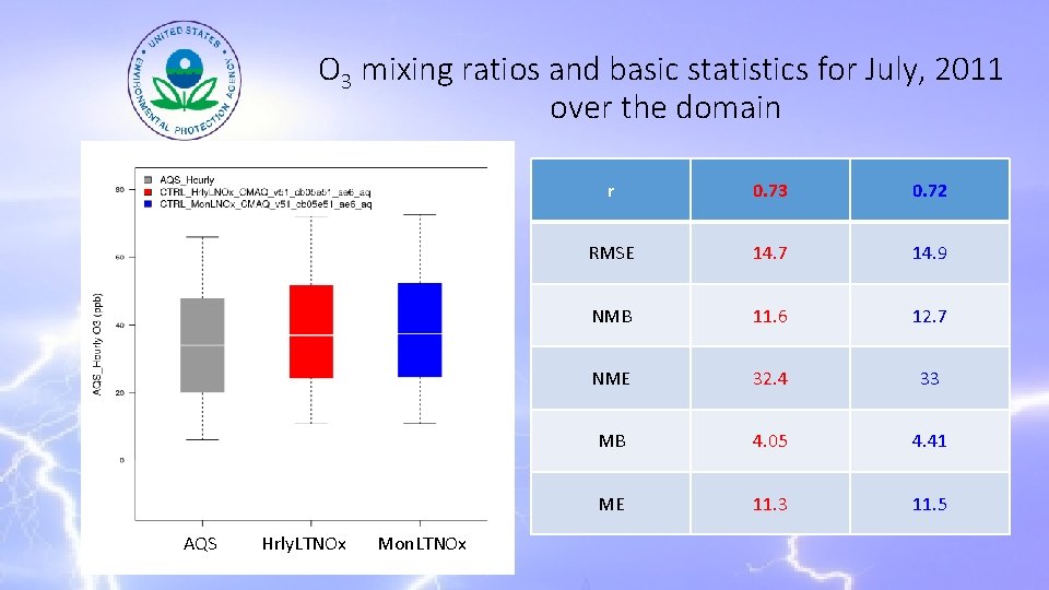 O 3 mixing ratios and basic statistics for July, 2011 over the domain AQS