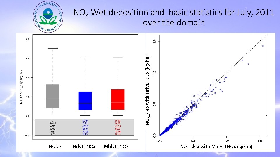 NO 3_dep with Hrly. LTNOx (kg/ha) NO 3 Wet deposition and basic statistics for