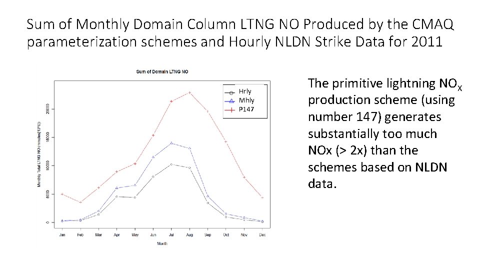 Sum of Monthly Domain Column LTNG NO Produced by the CMAQ parameterization schemes and