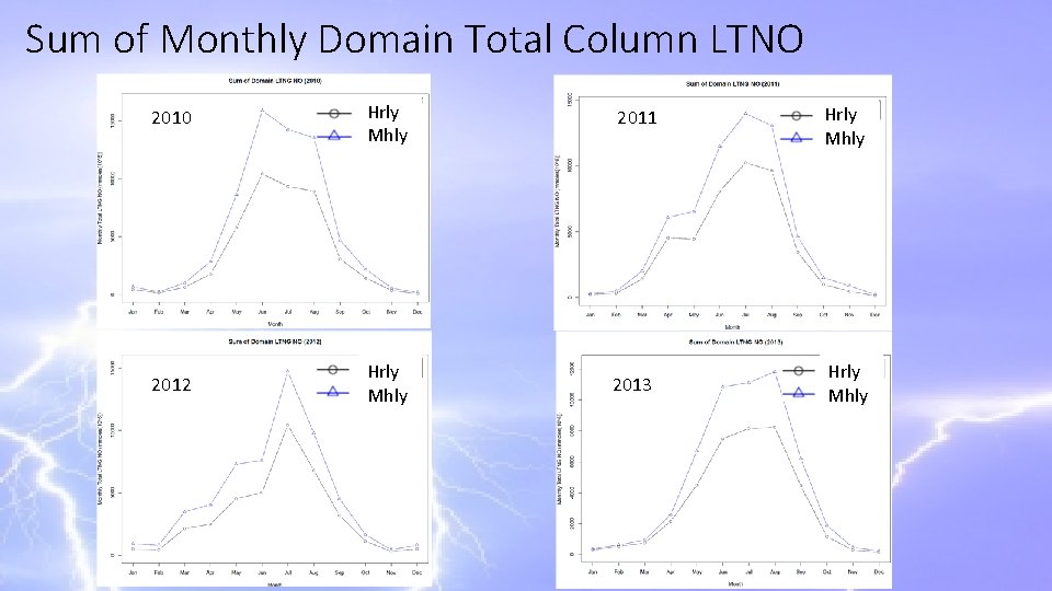 Sum of Monthly Domain Total Column LTNO 2010 Hrly Mhly 2011 Hrly Mhly 2012