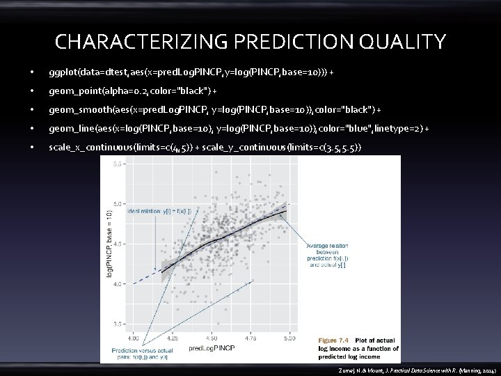 CHARACTERIZING PREDICTION QUALITY • ggplot(data=dtest, aes(x=pred. Log. PINCP, y=log(PINCP, base=10))) + • geom_point(alpha=0. 2,