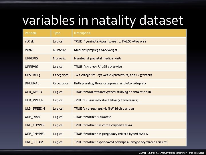 variables in natality dataset Variable Type Description at. Risk Logical TRUE if 5 -minute