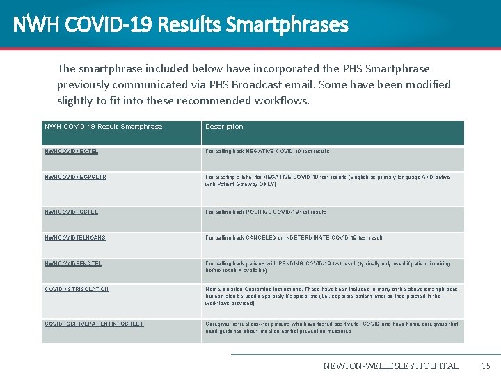 NWH COVID-19 Results Smartphrases The smartphrase included below have incorporated the PHS Smartphrase previously