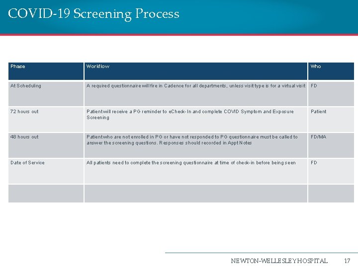 COVID-19 Screening Process Phase Workflow Who At Scheduling A required questionnaire will fire in