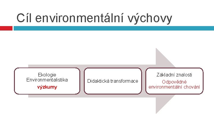 Cíl environmentální výchovy Ekologie Environmentalistika výzkumy Didaktická transformace Základní znalosti Odpovědné environmentální chování 