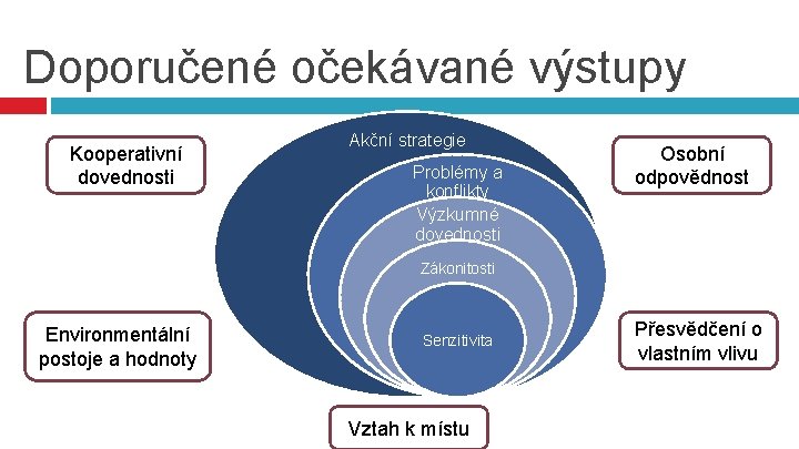 Doporučené očekávané výstupy Kooperativní dovednosti Akční strategie Problémy a konflikty Výzkumné dovednosti Osobní odpovědnost