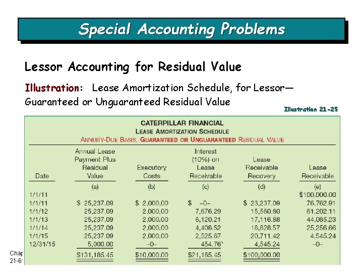 Special Accounting Problems Lessor Accounting for Residual Value Illustration: Lease Amortization Schedule, for Lessor— Special Accounting Problems Lessor Accounting for Residual Value Illustration: Lease Amortization Schedule, for Lessor—