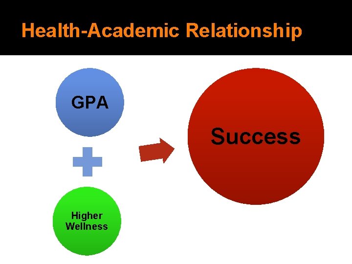 Health-Academic Relationship GPA Success Higher Wellness 