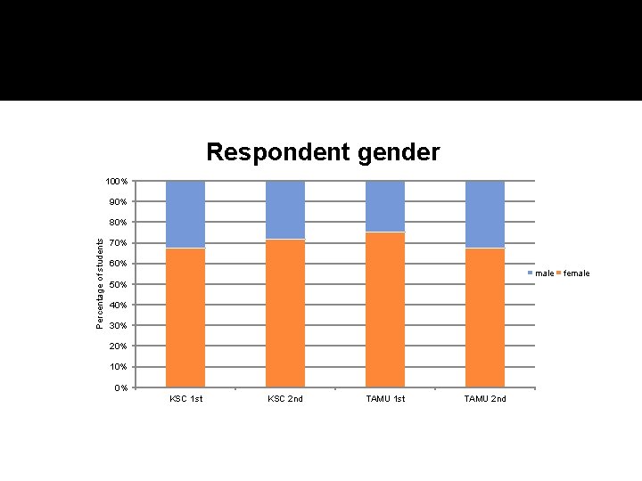 Respondent gender 100% 90% Percentage of students 80% 70% 60% male 50% 40% 30%