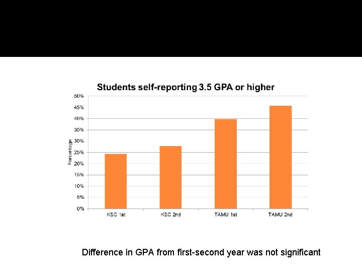 Difference in GPA from first-second year was not significant 