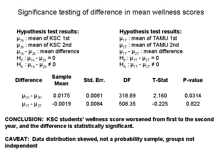 Significance testing of difference in mean wellness scores Hypothesis test results: μ 1 k