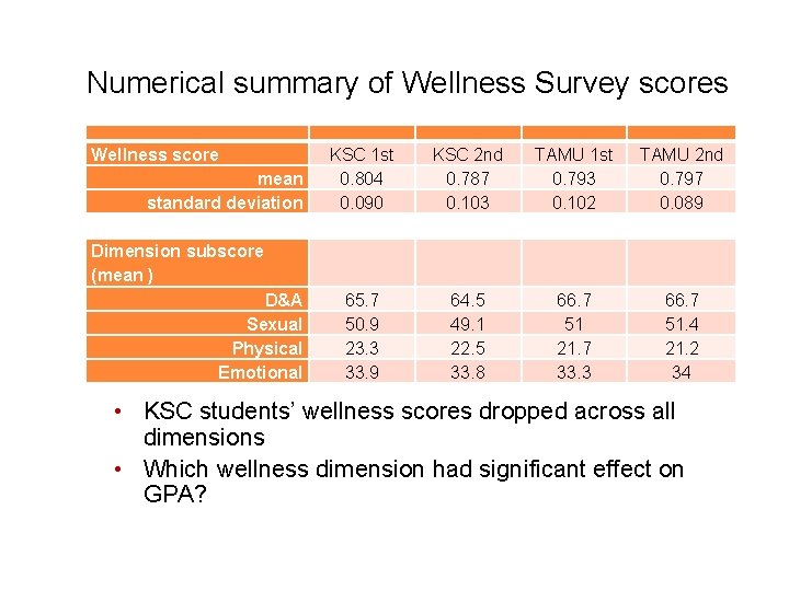 Numerical summary of Wellness Survey scores Wellness score mean standard deviation KSC 1 st
