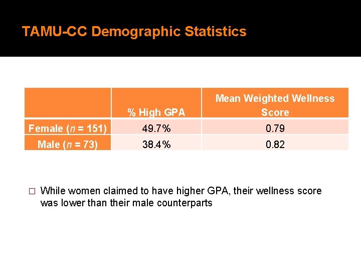 TAMU-CC Demographic Statistics % High GPA Mean Weighted Wellness Score Female (n = 151)