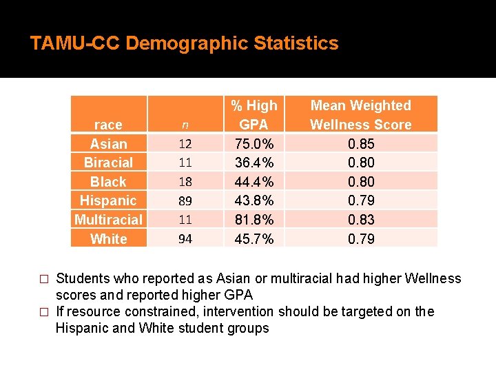 TAMU-CC Demographic Statistics race Asian Biracial Black Hispanic Multiracial White n 12 11 18