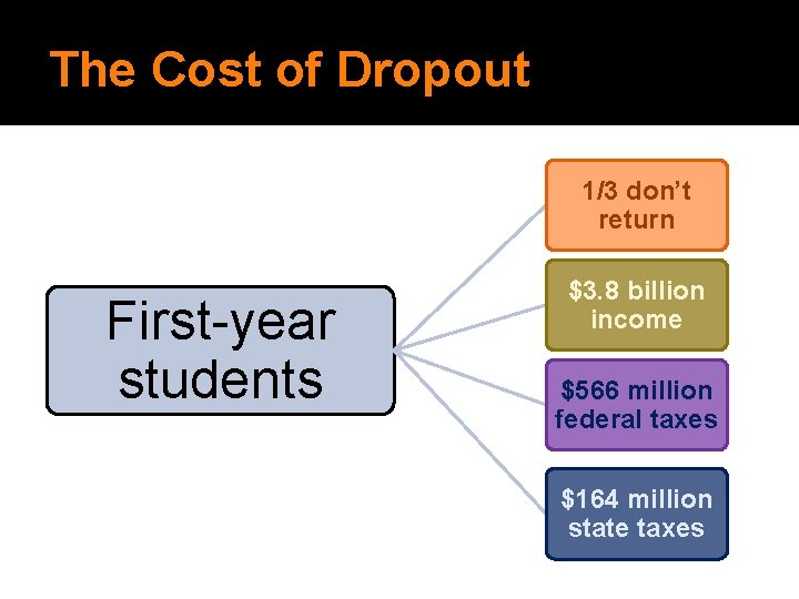 The Cost of Dropout 1/3 don’t return First-year students $3. 8 billion income $566