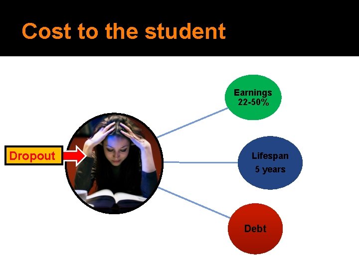 Cost to the student Earnings 22 -50% Dropout Lifespan 5 years Debt 