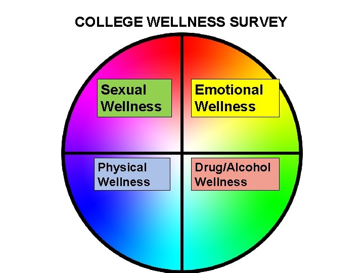 COLLEGE WELLNESS SURVEY Sexual Wellness Emotional Wellness Physical Wellness Drug/Alcohol Wellness 