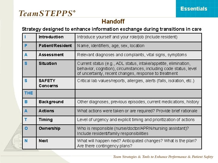 Essentials ® Handoff Strategy designed to enhance information exchange during transitions in care I