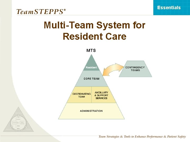 Essentials ® Multi-Team System for Resident Care TEAMSTEPPS 05. 2 