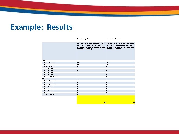 Example: Results Saxman city, Alaska Saxman ANVSA, AK American Indian and Alaska Native alone Example: Results Saxman city, Alaska Saxman ANVSA, AK American Indian and Alaska Native alone