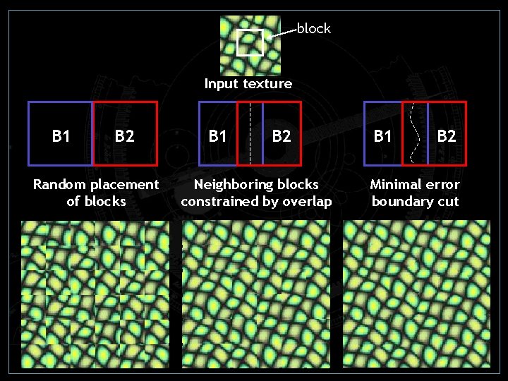 block Input texture B 1 B 2 Random placement of blocks B 1 B block Input texture B 1 B 2 Random placement of blocks B 1 B
